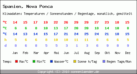 Klimatabelle: Nova Ponca in Spanien