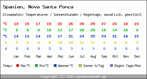 Klimatabelle: Nova Santa Ponca in Spanien