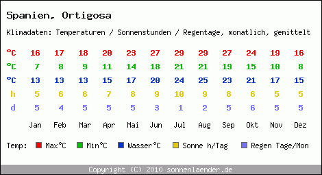 Klimatabelle: Ortigosa in Spanien