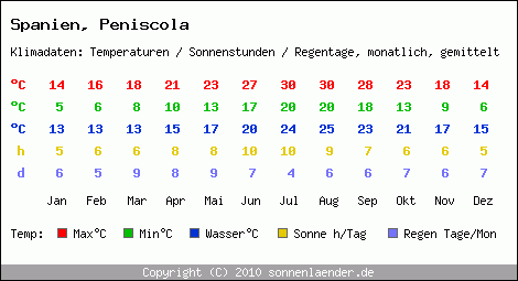 Klimatabelle: Peniscola in Spanien