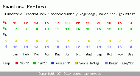 Klimatabelle: Perlora in Spanien