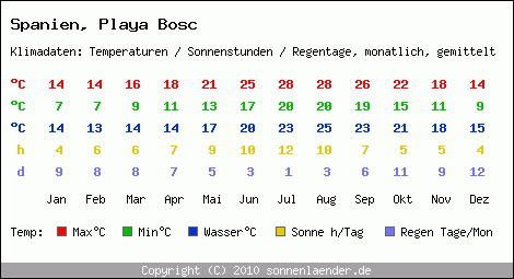 Klimatabelle: Playa Bosc in Spanien