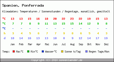 Klimatabelle: Ponferrada in Spanien