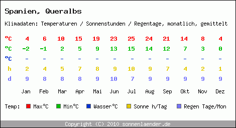 Klimatabelle: Queralbs in Spanien