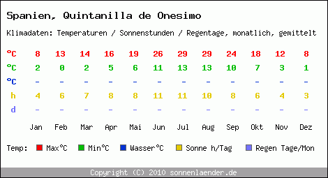 Klimatabelle: Quintanilla de Onesimo in Spanien