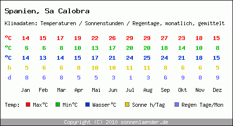 Klimatabelle: Sa Calobra in Spanien