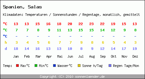 Klimatabelle: Salas in Spanien