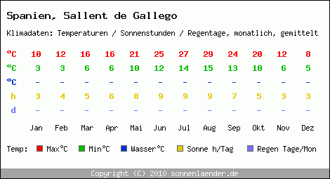 Klimatabelle: Sallent de Gallego in Spanien