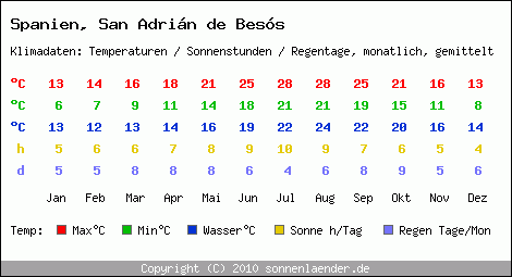 Klimatabelle: San Adrin de Bess in Spanien