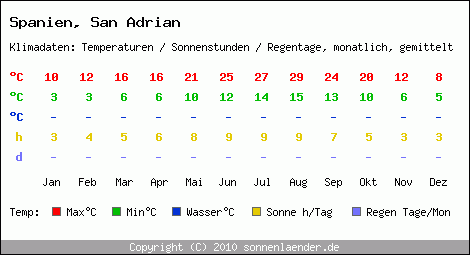 Klimatabelle: San Adrian in Spanien