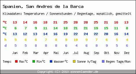 Klimatabelle: San Andres de la Barca in Spanien