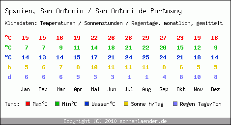 Klimatabelle: San Antonio / San Antoni de Portmany in Spanien