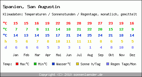 Klimatabelle: San Augustin in Spanien