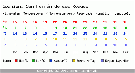 Klimatabelle: San Ferrn de ses Roques in Spanien