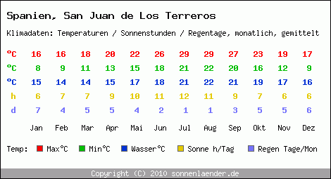 Klimatabelle: San Juan de Los Terreros in Spanien