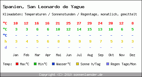 Klimatabelle: San Leonardo de Yague in Spanien