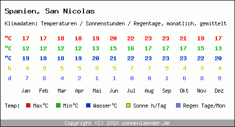 Klimatabelle: San Nicolas in Spanien