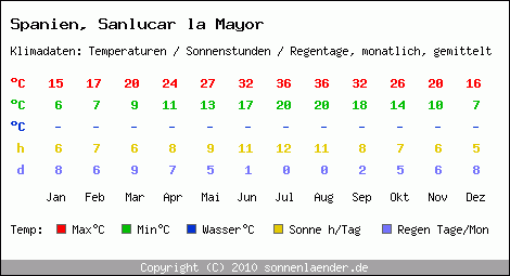 Klimatabelle: Sanlucar la Mayor in Spanien