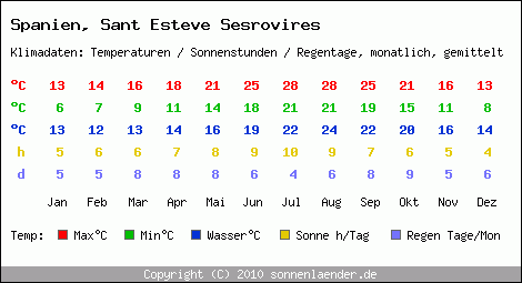 Klimatabelle: Sant Esteve Sesrovires in Spanien