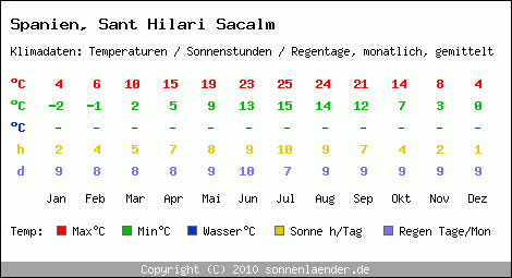 Klimatabelle: Sant Hilari Sacalm in Spanien