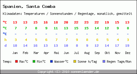 Klimatabelle: Santa Comba in Spanien