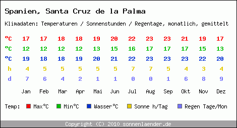 Klimatabelle: Santa Cruz de la Palma in Spanien