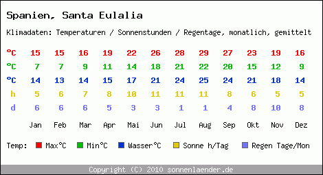 Klimatabelle: Santa Eulalia in Spanien