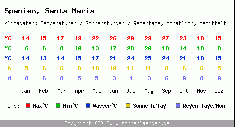 Klimatabelle: Santa Maria in Spanien