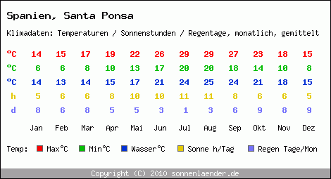 Klimatabelle: Santa Ponsa in Spanien