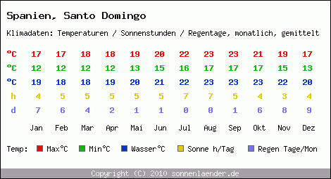 Klimatabelle: Santo Domingo in Spanien