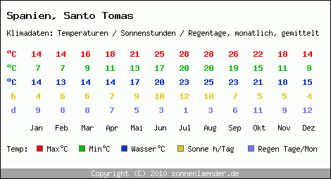 Klimatabelle: Santo Tomas in Spanien