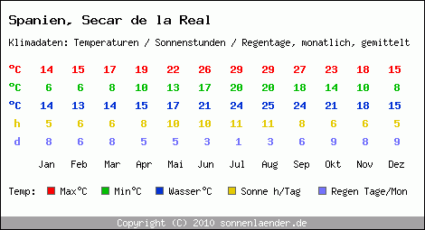 Klimatabelle: Secar de la Real in Spanien