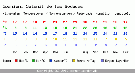 Klimatabelle: Setenil de las Bodegas in Spanien
