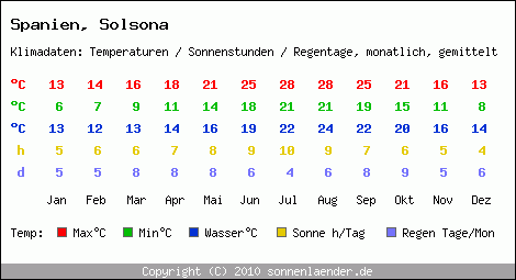 Klimatabelle: Solsona in Spanien