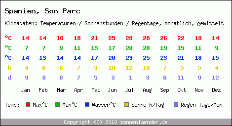 Klimatabelle: Son Parc in Spanien