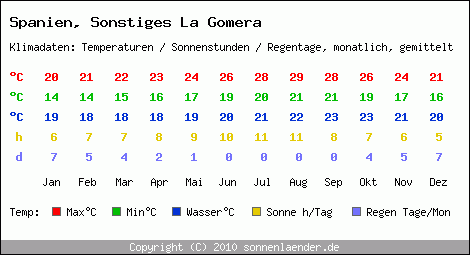 Klimatabelle: Sonstiges La Gomera in Spanien