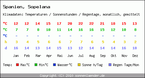 Klimatabelle: Sopelana in Spanien