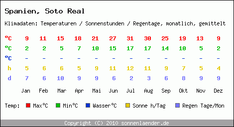 Klimatabelle: Soto Real in Spanien