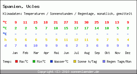 Klimatabelle: Ucles in Spanien