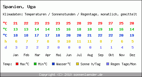 Klimatabelle: Uga in Spanien