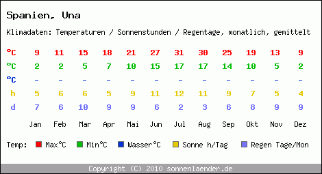 Klimatabelle: Una in Spanien