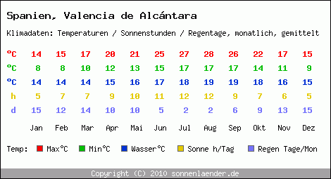Klimatabelle: Valencia de Alcntara in Spanien