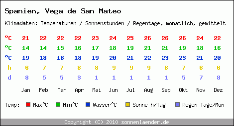 Klimatabelle: Vega de San Mateo in Spanien