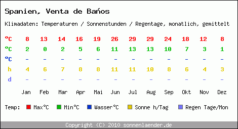 Klimatabelle: Venta de Baos in Spanien