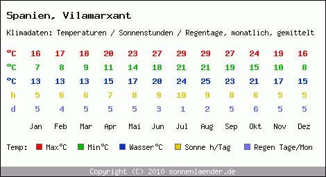 Klimatabelle: Vilamarxant in Spanien