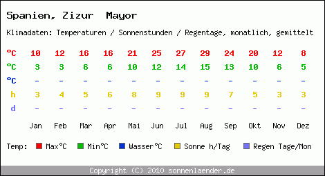 Klimatabelle: Zizur  Mayor in Spanien