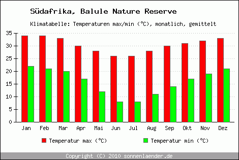 Klimadiagramm Balule Nature Reserve, Temperatur