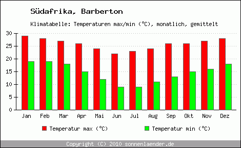 Klimadiagramm Barberton, Temperatur