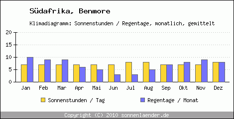 Klimadiagramm: Sdafrika, Sonnenstunden und Regentage Benmore 