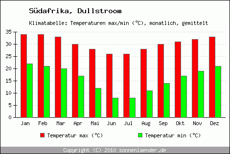 Klimadiagramm Dullstroom, Temperatur